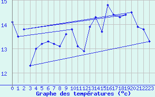 Courbe de tempratures pour Pointe du Plomb (17)