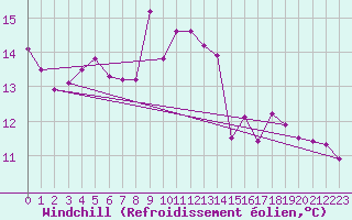 Courbe du refroidissement olien pour Besanon (25)