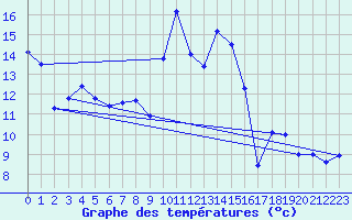 Courbe de tempratures pour Alistro (2B)