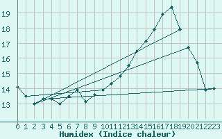 Courbe de l'humidex pour Mont-Aigoual (30)