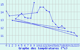 Courbe de tempratures pour Besanon (25)