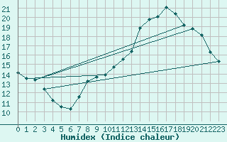 Courbe de l'humidex pour Chevru (77)