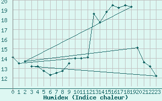 Courbe de l'humidex pour Dole-Tavaux (39)
