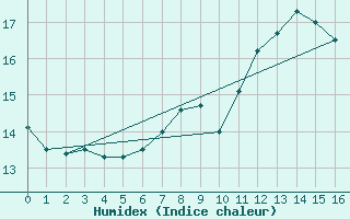 Courbe de l'humidex pour Isle Of Portland