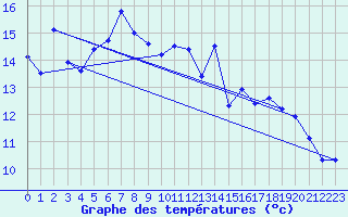 Courbe de tempratures pour Fagernes Leirin