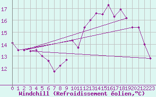 Courbe du refroidissement olien pour Ploumanac