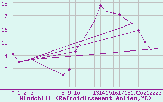 Courbe du refroidissement olien pour Agde (34)