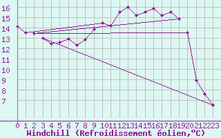 Courbe du refroidissement olien pour Trawscoed