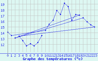 Courbe de tempratures pour Renwez (08)