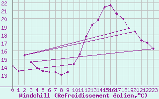Courbe du refroidissement olien pour Valence (26)