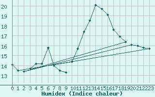 Courbe de l'humidex pour Haegen (67)