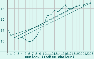 Courbe de l'humidex pour Schleiz