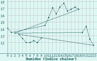 Courbe de l'humidex pour Charmant (16)