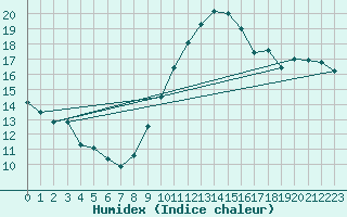 Courbe de l'humidex pour Rochegude (26)