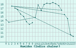 Courbe de l'humidex pour Aoste (It)