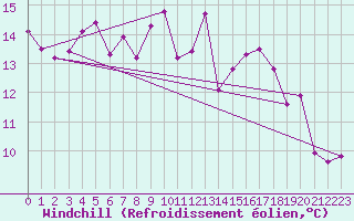 Courbe du refroidissement olien pour Pajares - Valgrande