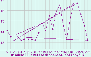 Courbe du refroidissement olien pour Ble / Mulhouse (68)
