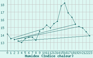 Courbe de l'humidex pour Bonnecombe - Les Salces (48)