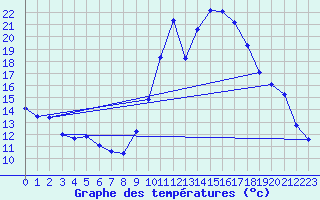 Courbe de tempratures pour Vidauban (83)