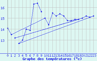 Courbe de tempratures pour Pointe de Chassiron (17)