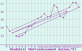 Courbe du refroidissement olien pour Pirou (50)