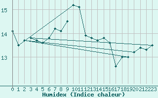 Courbe de l'humidex pour Stoetten