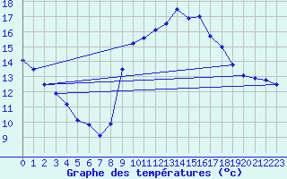 Courbe de tempratures pour Istres (13)