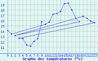 Courbe de tempratures pour Marseille - Saint-Loup (13)
