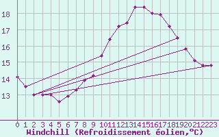 Courbe du refroidissement olien pour Neu Ulrichstein