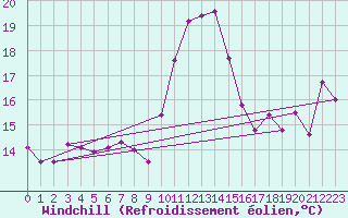 Courbe du refroidissement olien pour Torino / Bric Della Croce