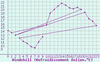 Courbe du refroidissement olien pour Sallles d