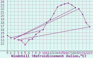 Courbe du refroidissement olien pour Cambrai / Epinoy (62)
