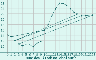 Courbe de l'humidex pour Muirancourt (60)