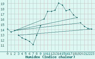 Courbe de l'humidex pour Hyres (83)