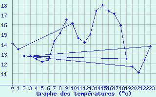 Courbe de tempratures pour Chur-Ems