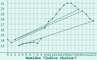 Courbe de l'humidex pour Jan (Esp)