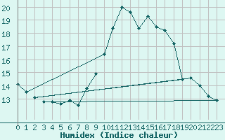 Courbe de l'humidex pour Punta Galea