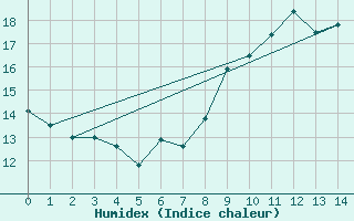 Courbe de l'humidex pour Rochefort Saint-Agnant (17)