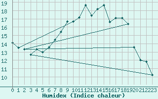 Courbe de l'humidex pour Braintree Andrewsfield