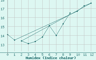 Courbe de l'humidex pour Grosserlach-Mannenwe