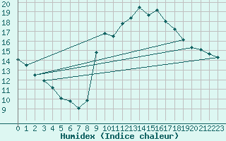 Courbe de l'humidex pour Istres (13)