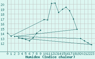 Courbe de l'humidex pour Bonn-Roleber