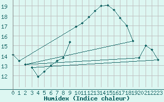 Courbe de l'humidex pour Les Charbonnires (Sw)