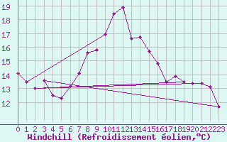 Courbe du refroidissement olien pour Gijon