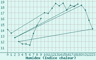 Courbe de l'humidex pour Bordeaux (33)