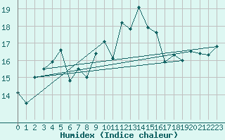 Courbe de l'humidex pour Ile de Groix (56)