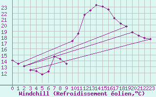 Courbe du refroidissement olien pour Lagarrigue (81)