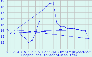 Courbe de tempratures pour Nantes (44)