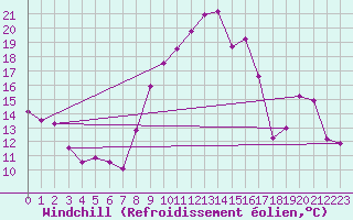 Courbe du refroidissement olien pour Pzenas-Tourbes (34)