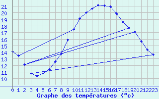 Courbe de tempratures pour Grchen